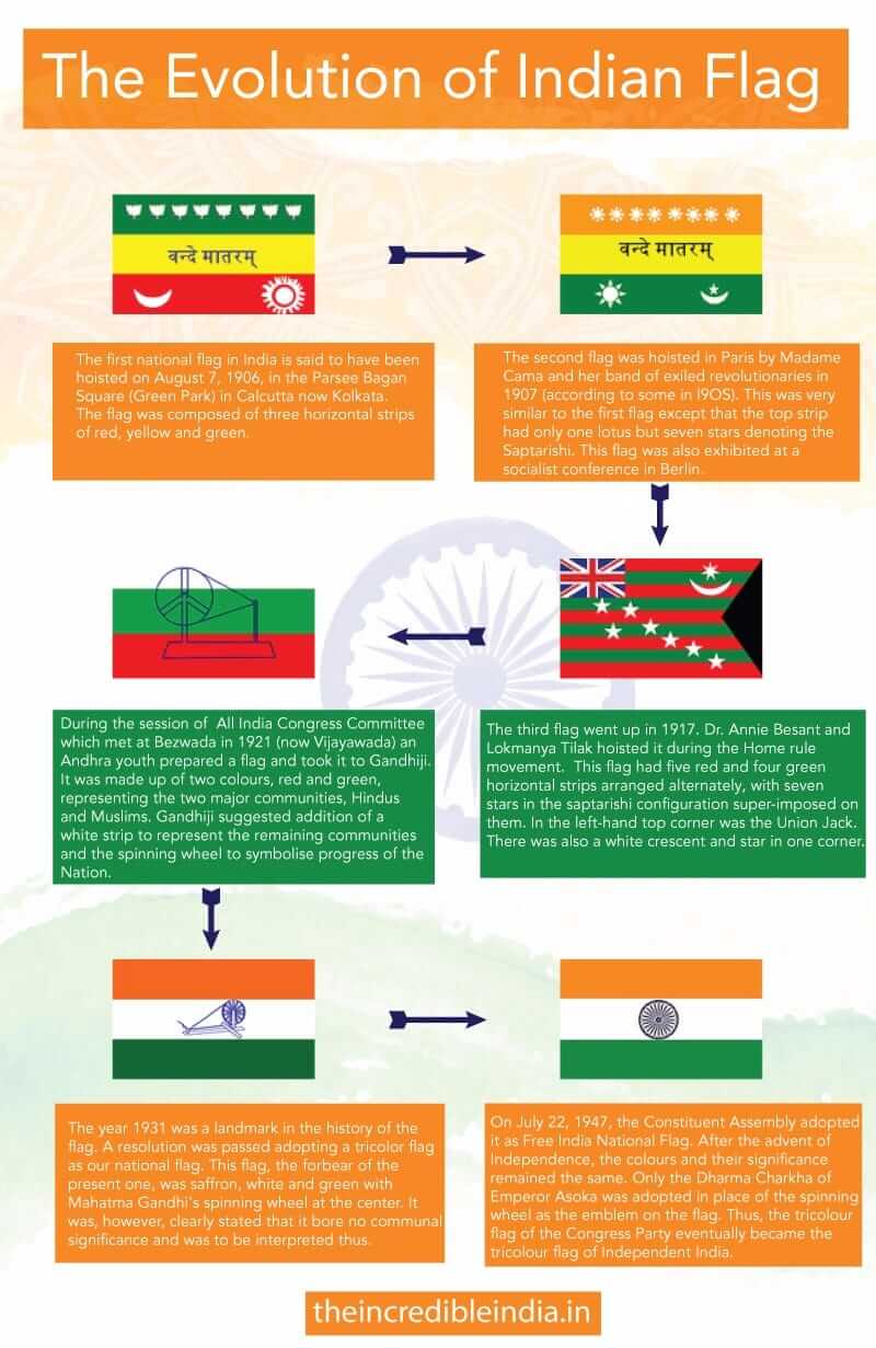Evolution of the Indian National Flag